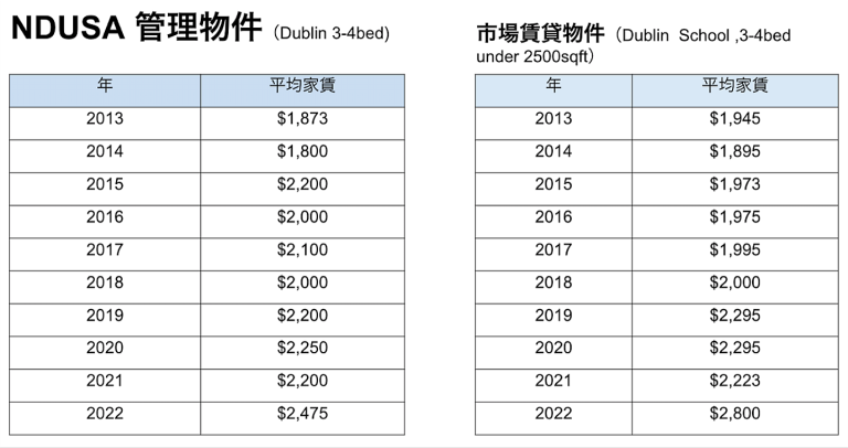 コロンバス・ダブリン学区の家賃相場